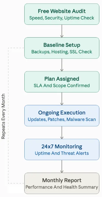 Website maintenance process flowchart showing monthly monitoring and reporting cycle
